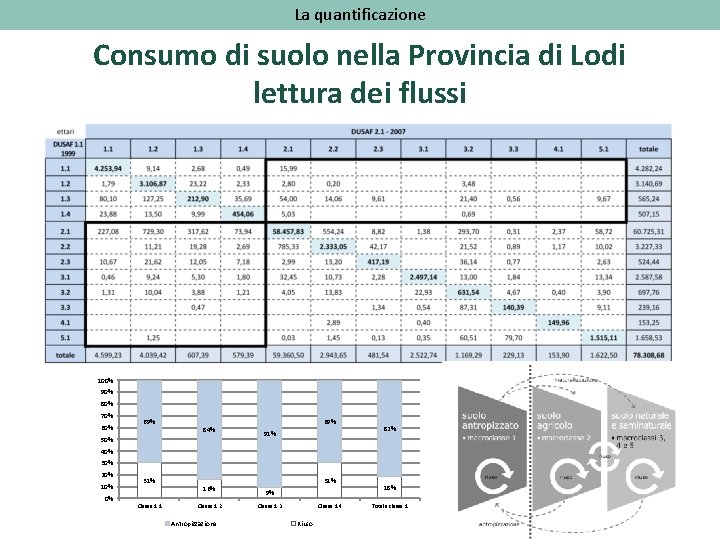 La quantificazione Consumo di suolo nella Provincia di Lodi lettura dei flussi 100% 90%