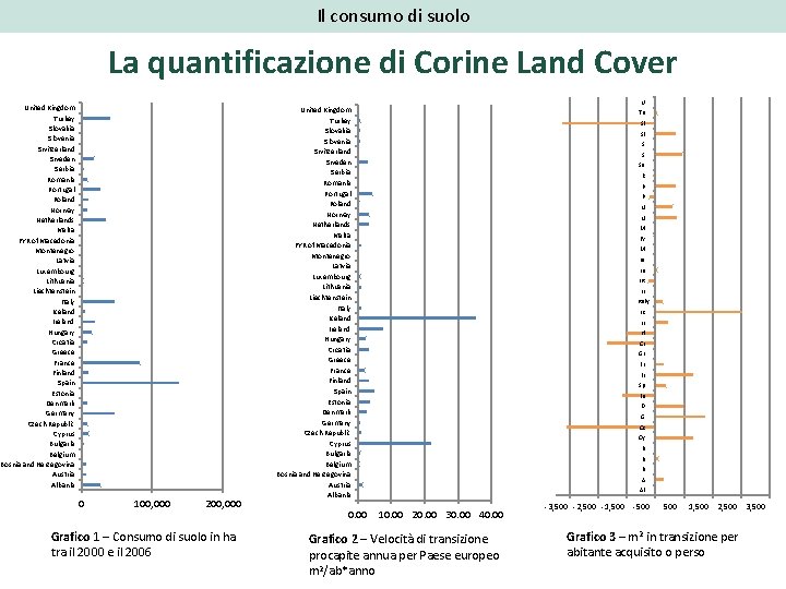 Il consumo di suolo La quantificazione di Corine Land Cover United Kingdom Turkey Slovakia