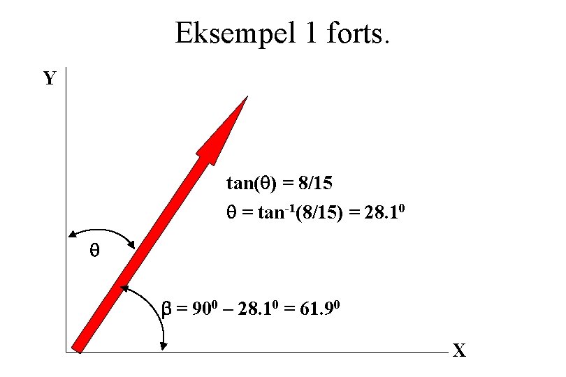 Eksempel 1 forts. Y tan(q) = 8/15 q = tan-1(8/15) = 28. 10 q