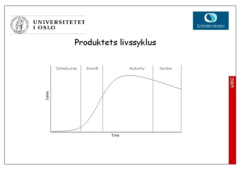 Produktets livssyklus Introduction Growth Maturity Decline Sales 2005 Time 