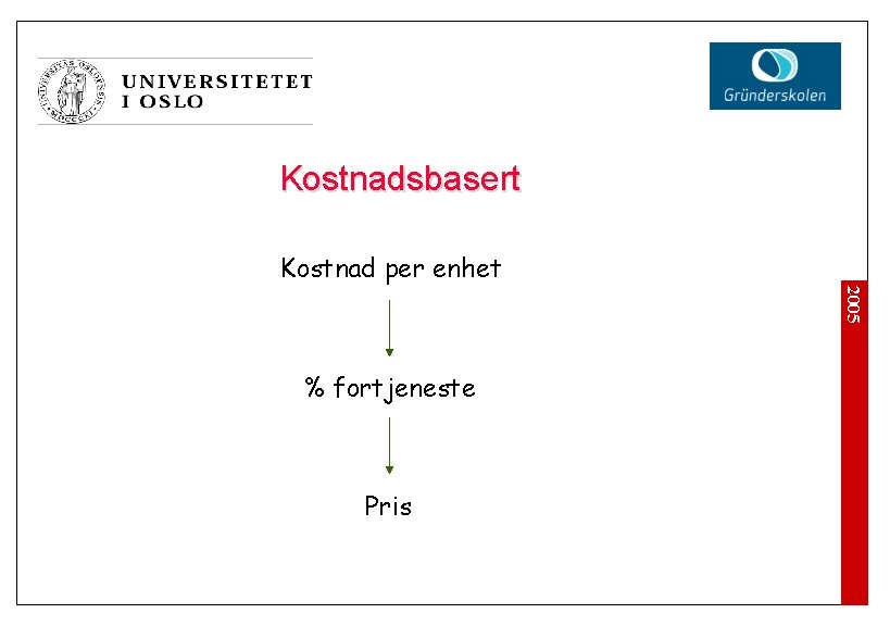 Kostnadsbasert Kostnad per enhet 2005 % fortjeneste Pris 