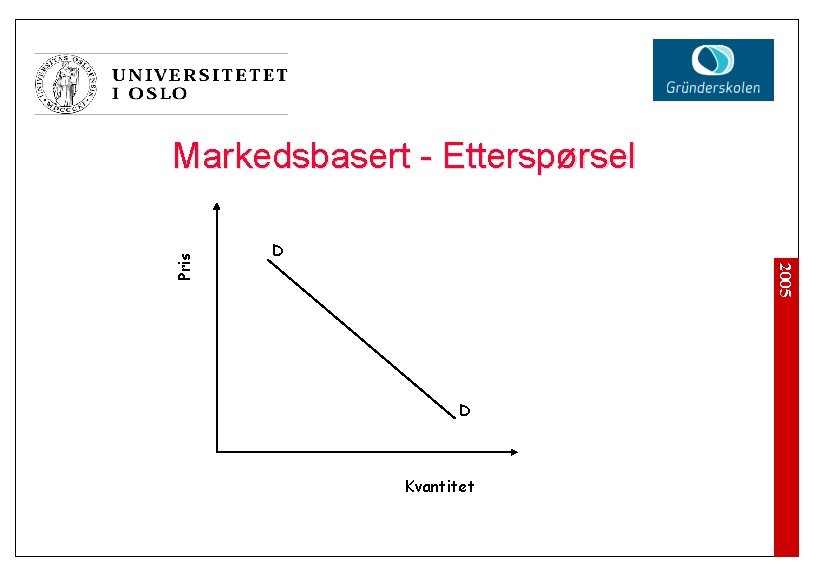 D 2005 Pris Markedsbasert - Etterspørsel D Kvantitet 