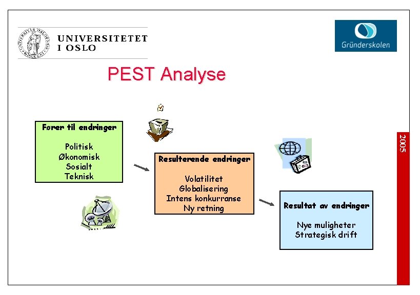 PEST Analyse Fører til endringer 2005 Politisk Økonomisk Sosialt Teknisk Resulterende endringer Volatilitet Globalisering