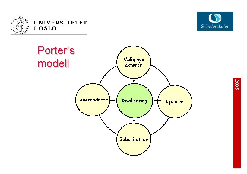 Porter’s modell Mulig nye aktører 2005 Leverandører Rivalisering Substitutter Kjøpere 