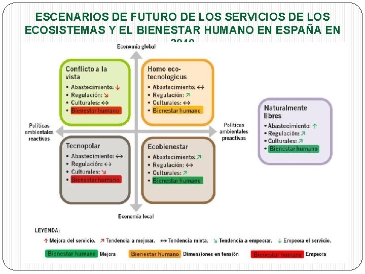 ESCENARIOS DE FUTURO DE LOS SERVICIOS DE LOS ECOSISTEMAS Y EL BIENESTAR HUMANO EN