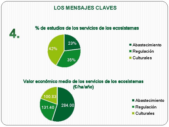 LOS MENSAJES CLAVES % de estudios de los servicios de los ecosistemas 23% 42%