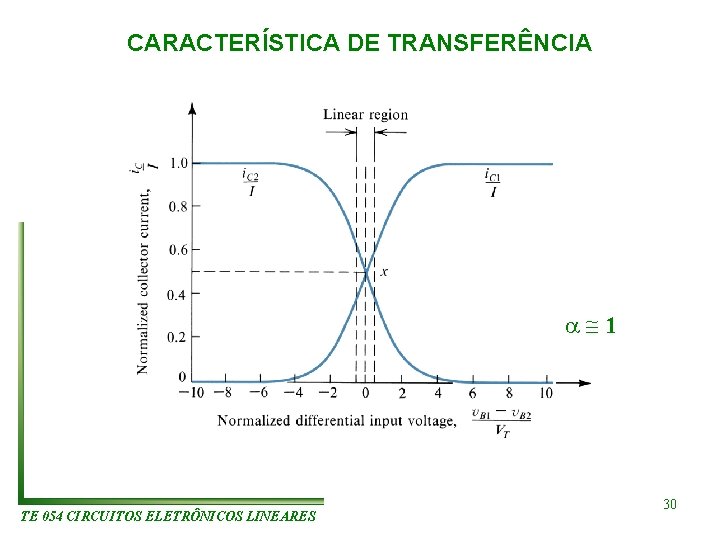 CARACTERÍSTICA DE TRANSFERÊNCIA 1 TE 054 CIRCUITOS ELETRÔNICOS LINEARES 30 