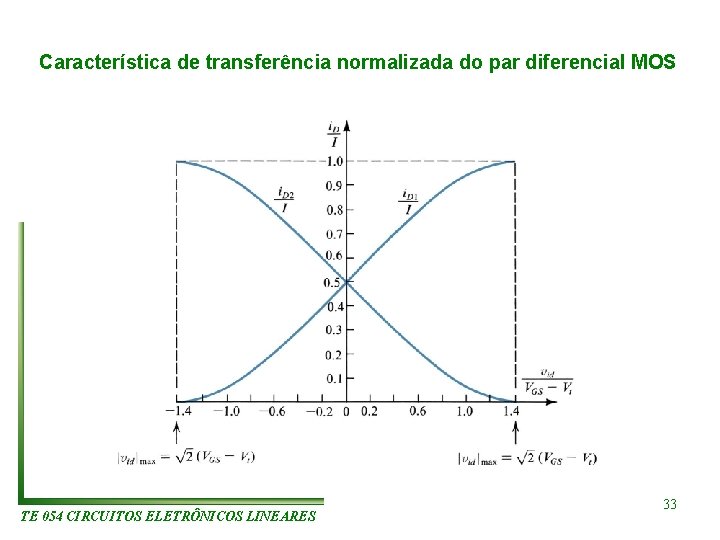 Característica de transferência normalizada do par diferencial MOS TE 054 CIRCUITOS ELETRÔNICOS LINEARES 33