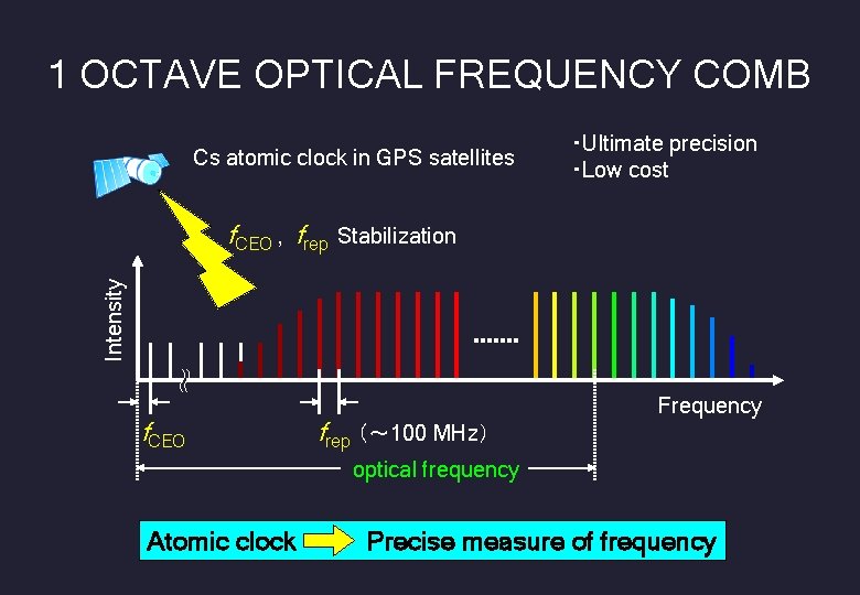 1 OCTAVE OPTICAL FREQUENCY COMB Cs atomic clock in GPS satellites Stabilization Intensity f.