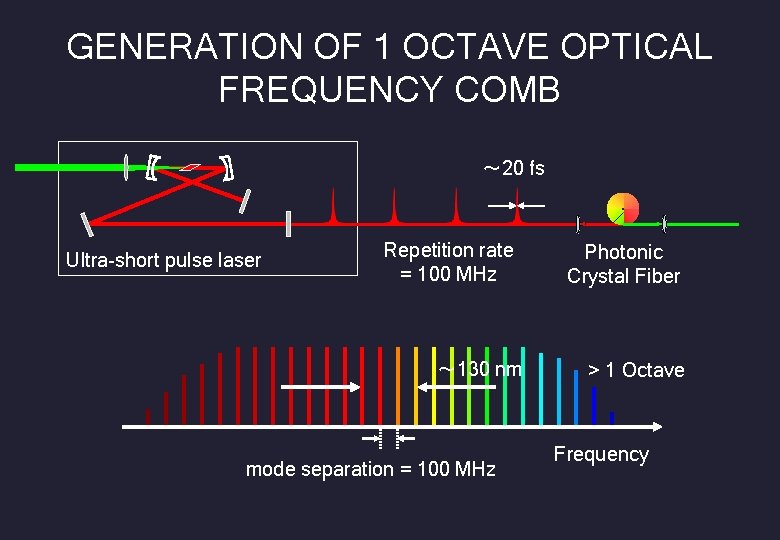 GENERATION OF 1 OCTAVE OPTICAL FREQUENCY COMB ～ 20 fs Ultra-short pulse laser Repetition