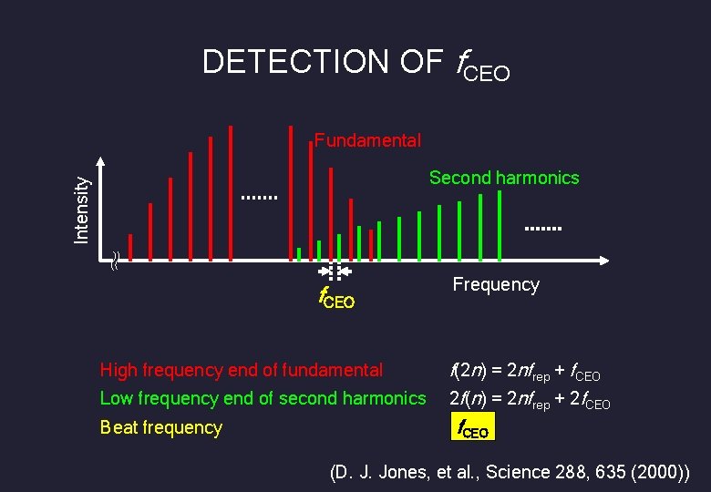 DETECTION OF f. CEO Fundamental Intensity Second harmonics f. CEO High frequency end of
