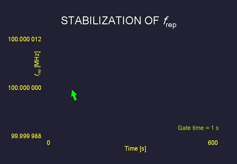 STABILIZATION OF frep [MHz] 100. 000 012 100. 000 Gate time = 1 s