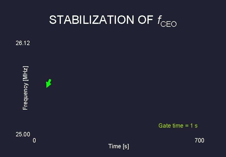 STABILIZATION OF f. CEO Frequency [MHz] 26. 12 Gate time = 1 s 25.