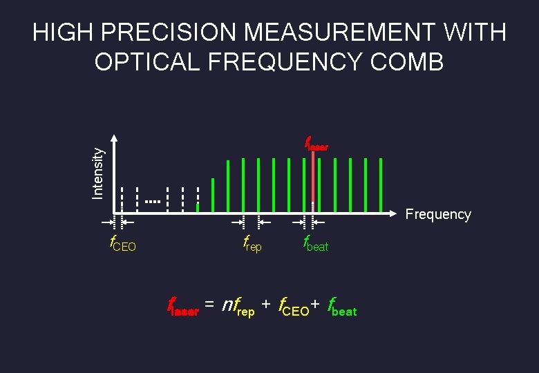 HIGH PRECISION MEASUREMENT WITH OPTICAL FREQUENCY COMB Intensity flaser Frequency f. CEO frep fbeat