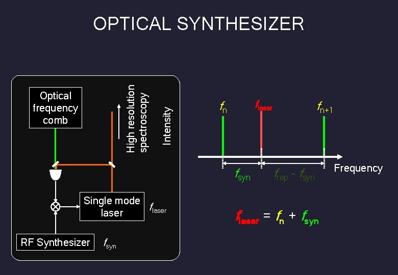 Optical frequency comb Intensity High resolution spectroscopy OPTICAL SYNTHESIZER flaser fn fsyn Single mode