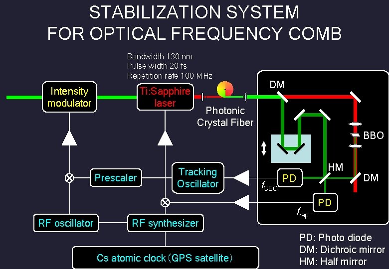 STABILIZATION SYSTEM FOR OPTICAL FREQUENCY COMB Bandwidth 130 nm Pulse width 20 fs Repetition