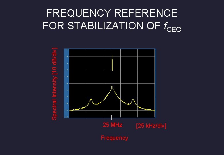 Spectral Intensity [10 d. B/div] FREQUENCY REFERENCE FOR STABILIZATION OF f. CEO 25 MHz