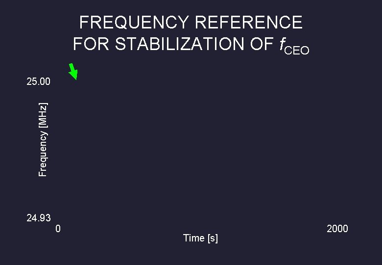 FREQUENCY REFERENCE FOR STABILIZATION OF f. CEO Frequency [MHz] 25. 00 24. 93 0