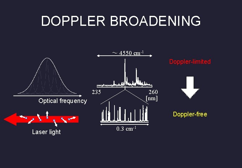 DOPPLER BROADENING ～ 4550 cm-1 Doppler-limited 235 　 　　　 Optical frequency 260 [nm] Doppler-free