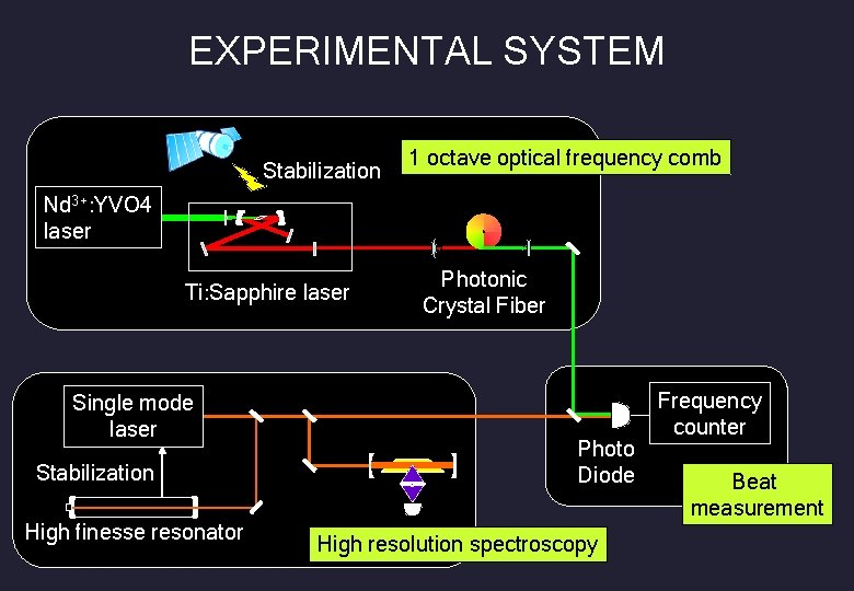 EXPERIMENTAL SYSTEM Stabilization 1 octave optical frequency comb Nd 3+: YVO 4 laser Ti: