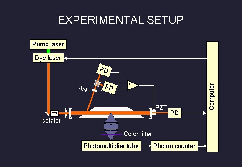 EXPERIMENTAL SETUP Pump laser Dye laser λ/4 PD + － PZT PD Isolator Color
