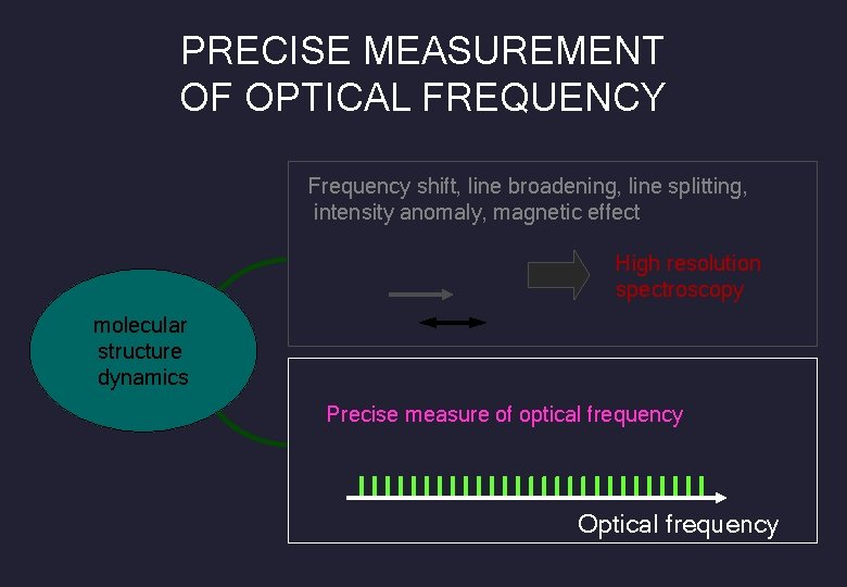 PRECISE MEASUREMENT OF OPTICAL FREQUENCY Frequency shift, line broadening, line splitting, intensity anomaly, magnetic