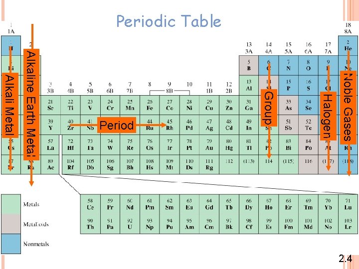 Periodic Table Noble Gases Halogen Group Alkali Metal Alkaline Earth Metal Period 2. 4 Periodic Table Noble Gases Halogen Group Alkali Metal Alkaline Earth Metal Period 2. 4