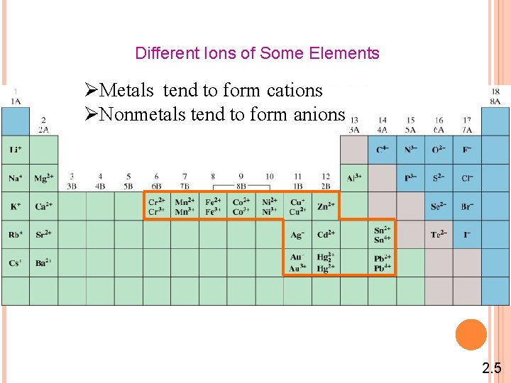 Different Ions of Some Elements ØMetals tend to form cations ØNonmetals tend to form Different Ions of Some Elements ØMetals tend to form cations ØNonmetals tend to form