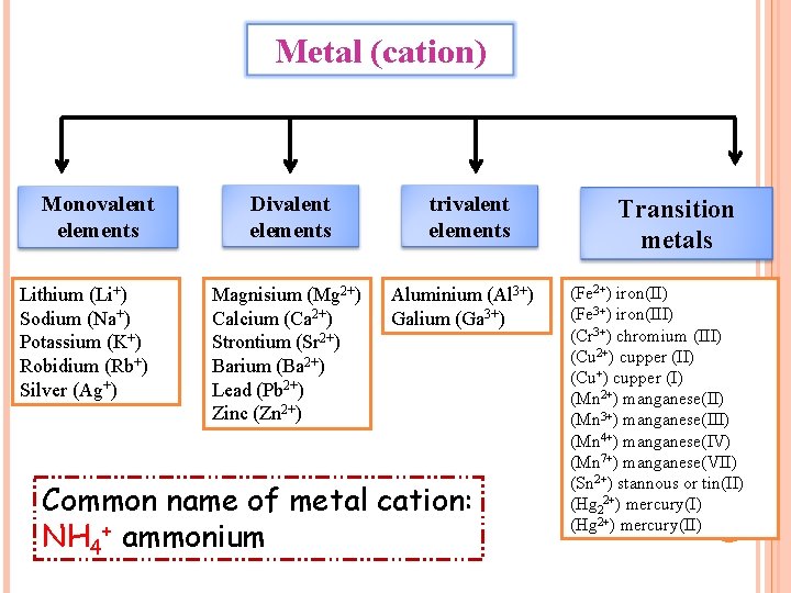 Metal (cation) Monovalent elements Lithium (Li+) Sodium (Na+) Potassium (K+) Robidium (Rb+) Silver (Ag+) Metal (cation) Monovalent elements Lithium (Li+) Sodium (Na+) Potassium (K+) Robidium (Rb+) Silver (Ag+)