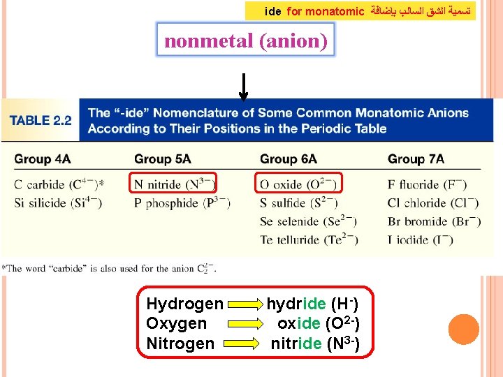ide for monatomic ﺗﺴﻤﻴﺔ ﺍﻟﺸﻖ ﺍﻟﺴﺎﻟﺐ ﺑﺈﺿﺎﻓﺔ nonmetal (anion) Hydrogen hydride (H-) Oxygen oxide ide for monatomic ﺗﺴﻤﻴﺔ ﺍﻟﺸﻖ ﺍﻟﺴﺎﻟﺐ ﺑﺈﺿﺎﻓﺔ nonmetal (anion) Hydrogen hydride (H-) Oxygen oxide