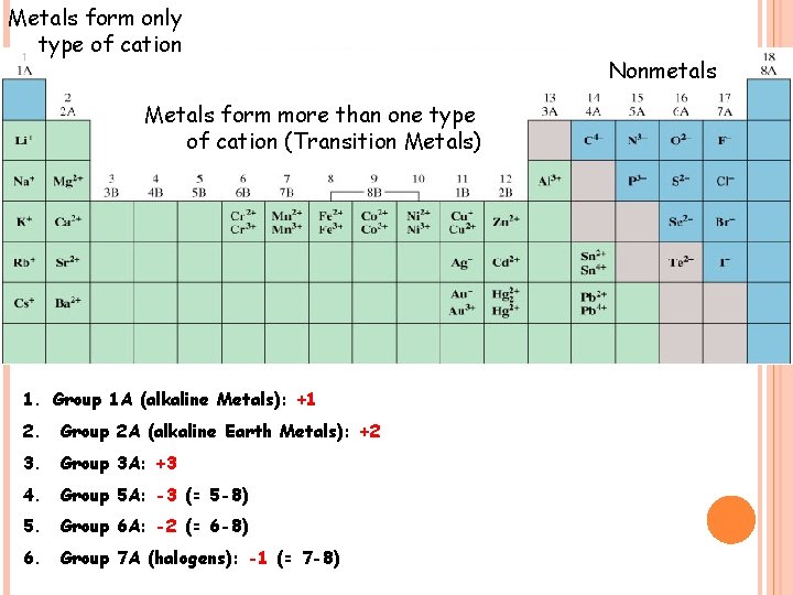 Metals form only type of cation Metals form more than one type of cation Metals form only type of cation Metals form more than one type of cation