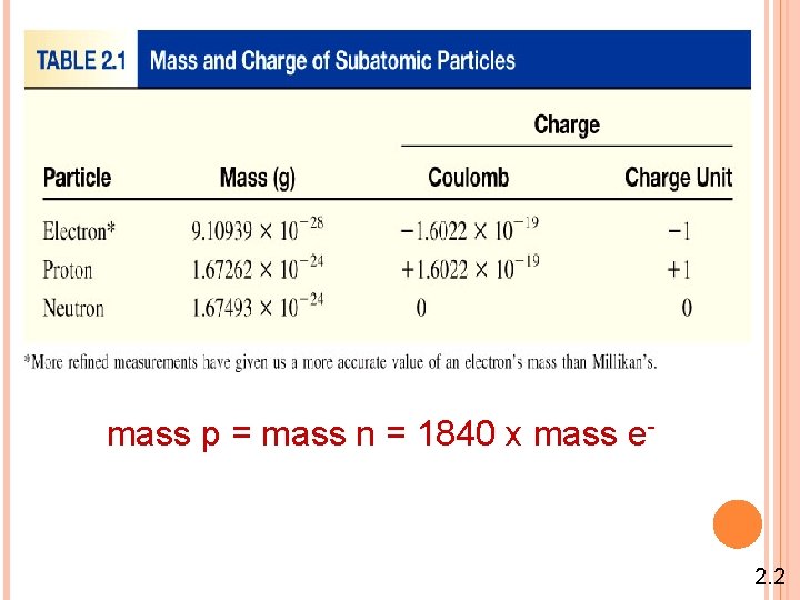 mass p = mass n = 1840 x mass e- 2. 2 mass p = mass n = 1840 x mass e- 2. 2