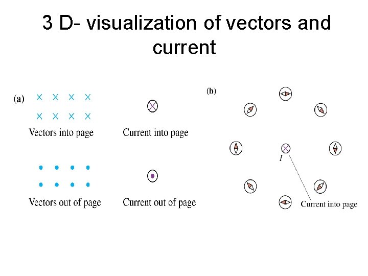 3 D- visualization of vectors and current 