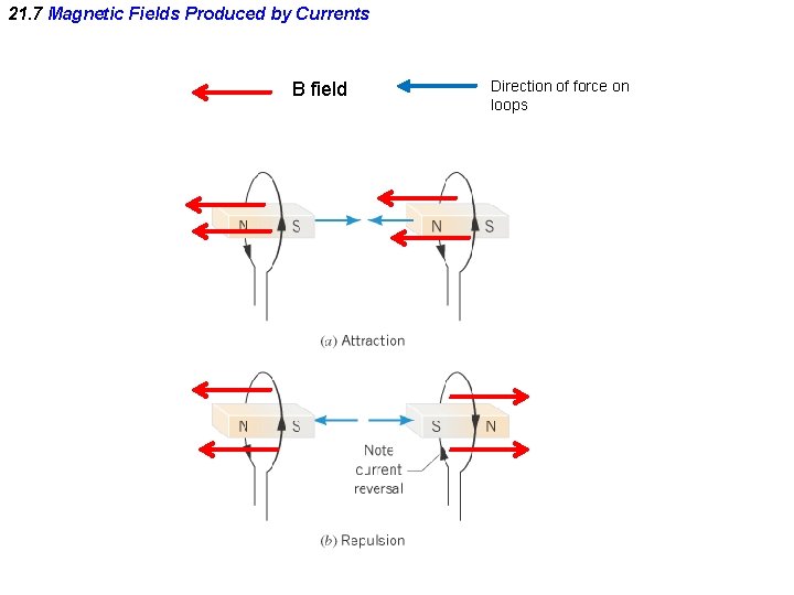 21. 7 Magnetic Fields Produced by Currents B field Direction of force on loops