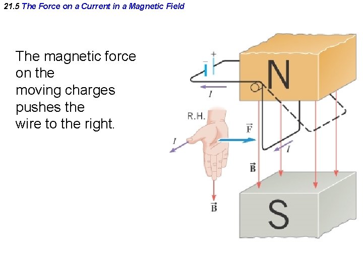 21. 5 The Force on a Current in a Magnetic Field The magnetic force