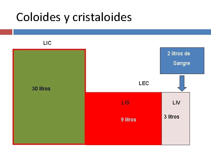 Coloides y cristaloides LIC 2 litros de Sangre LEC 30 litros LIS 9 litros