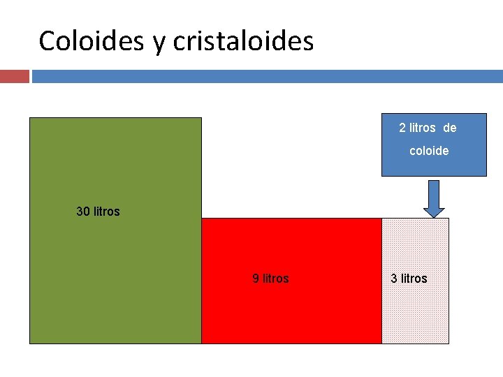 Coloides y cristaloides 2 litros de coloide 30 litros 9 litros 3 litros 