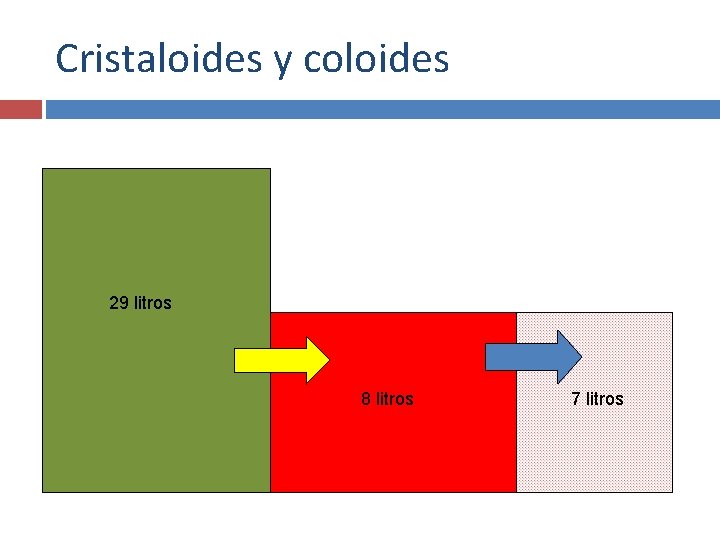 Cristaloides y coloides 29 litros 8 litros 7 litros 