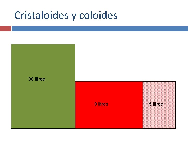 Cristaloides y coloides 30 litros 9 litros 5 litros 