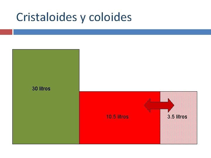 Cristaloides y coloides 30 litros 10. 5 litros 3. 5 litros 