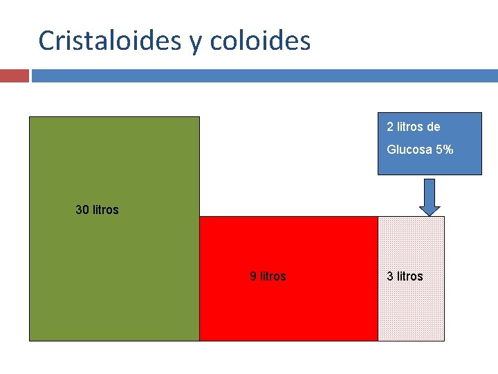 Cristaloides y coloides 2 litros de Glucosa 5% 30 litros 9 litros 3 litros
