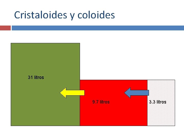 Cristaloides y coloides 31 litros 9. 7 litros 3. 3 litros 