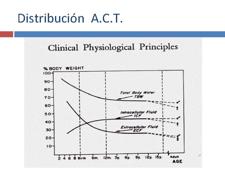 Distribución A. C. T. 
