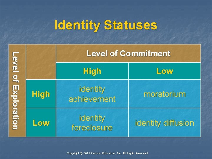 Identity Statuses L e v e l o f E x p l o