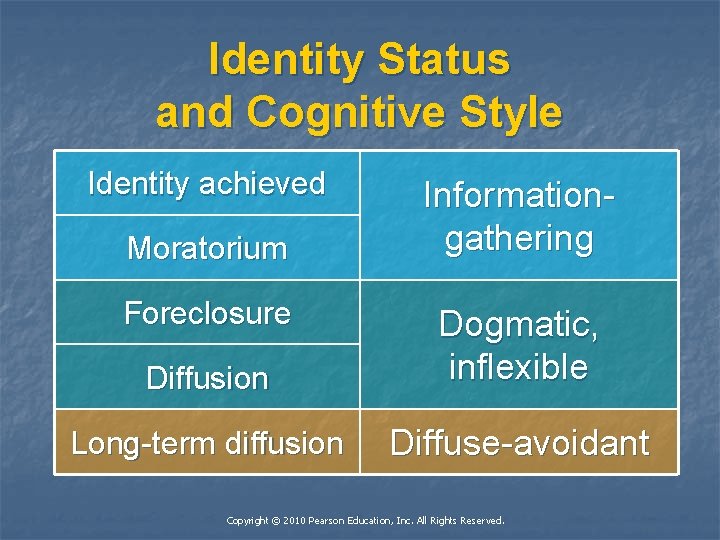 Identity Status and Cognitive Style Identity achieved Moratorium Foreclosure Informationgathering Diffusion Dogmatic, inflexible Long-term