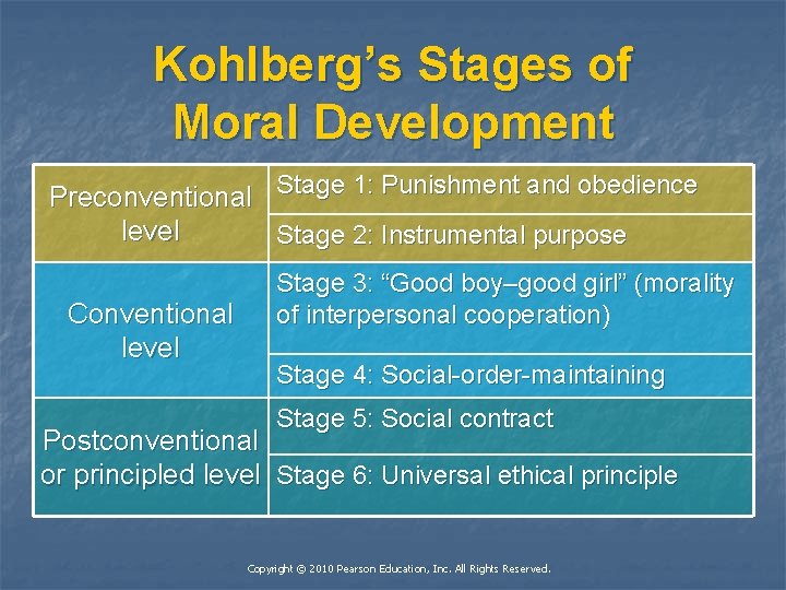 Kohlberg’s Stages of Moral Development Preconventional Stage 1: Punishment and obedience level Stage 2: