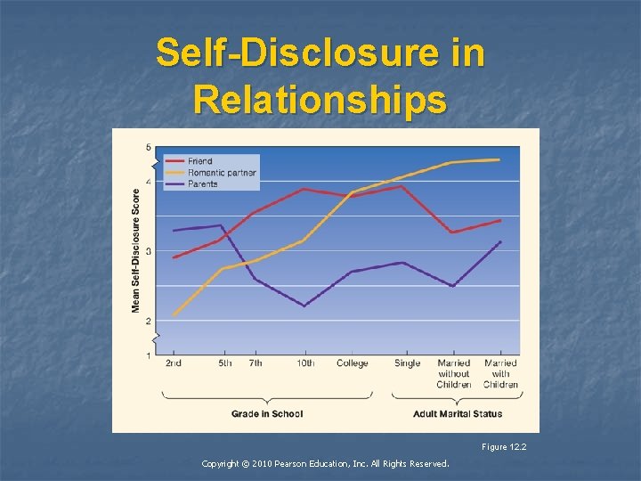 Self-Disclosure in Relationships Figure 12. 2 Copyright © 2010 Pearson Education, Inc. All Rights