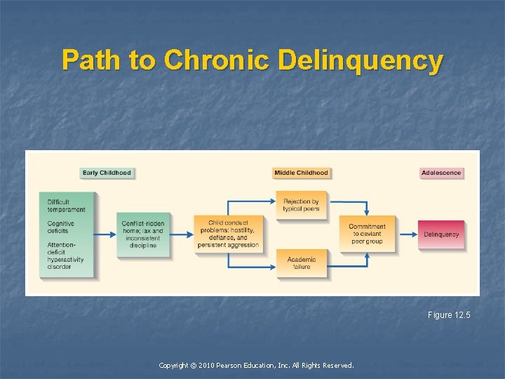 Path to Chronic Delinquency Figure 12. 5 Copyright © 2010 Pearson Education, Inc. All
