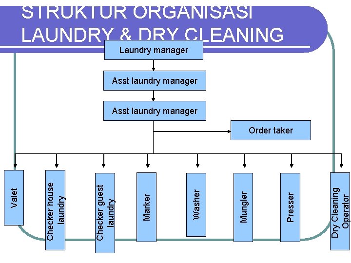 STRUKTUR ORGANISASI LAUNDRY & DRY CLEANING Laundry manager Asst laundry manager Dry Cleaning Operator