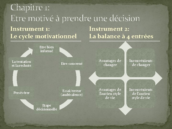 Chapitre 1: Etre motivé à prendre une décision Instrument 1: Le cycle motivationnel Instrument